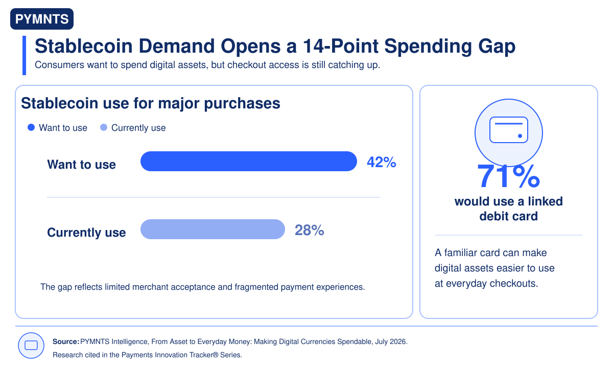 71% of Stablecoin Holders Want Debit Cards for Crypto Spending [Report] (2026)