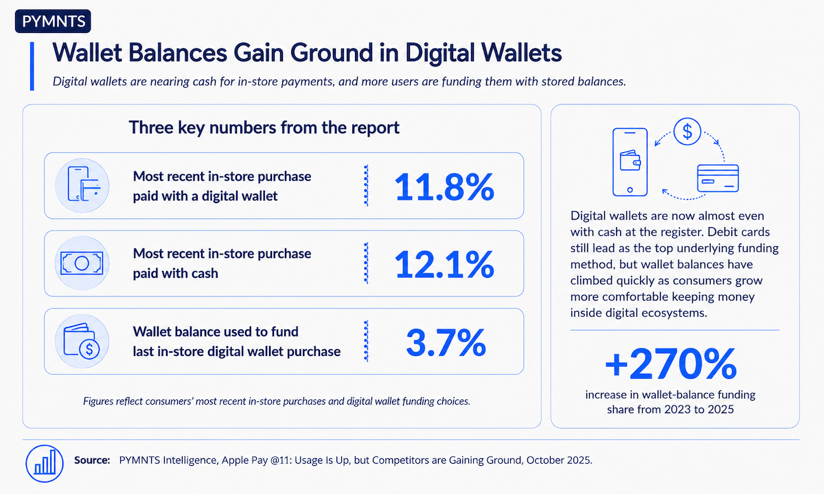 Digital Wallets Take Over: 1 in 10 In-Store Payments Now Mobile! (2026 Trends) (2026)