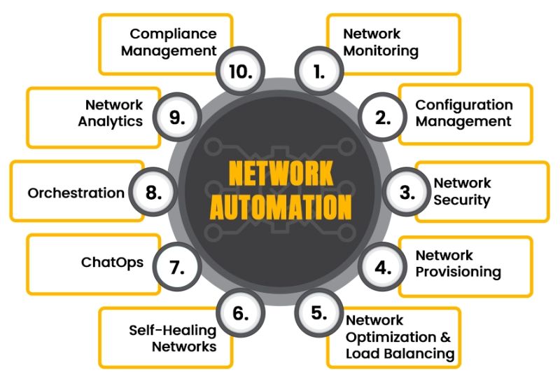 How To Select Network Automation Use Cases - 8K Abstract Pictures for Desktop