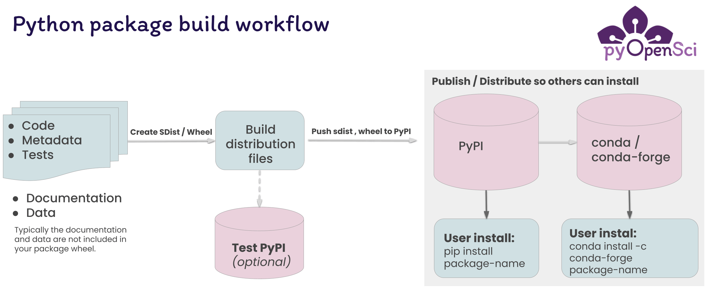 Learn about Building a Python Package — Python Packaging Guide