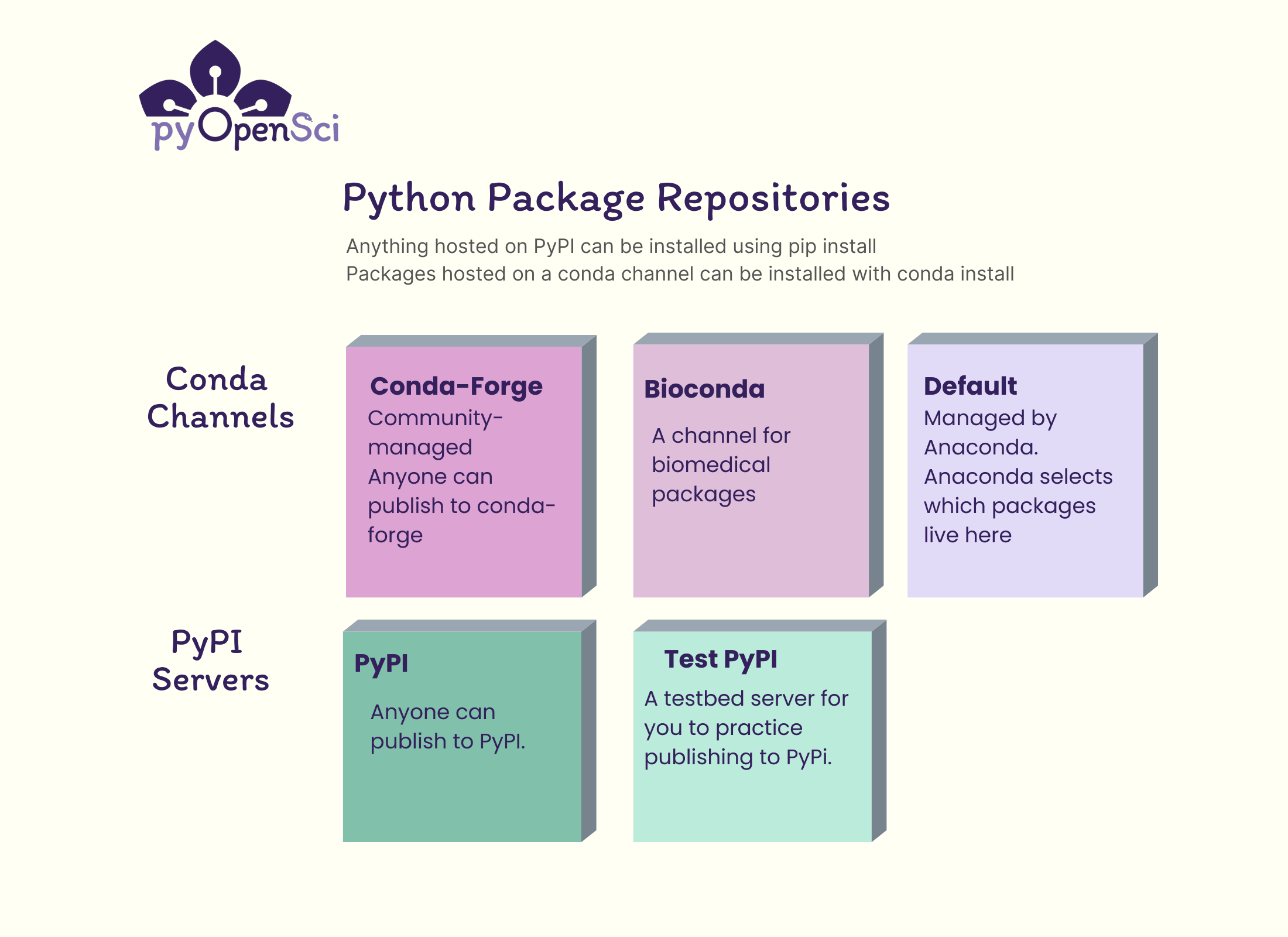 Publish your python package that is on pypi to conda-forge — python packaging guide