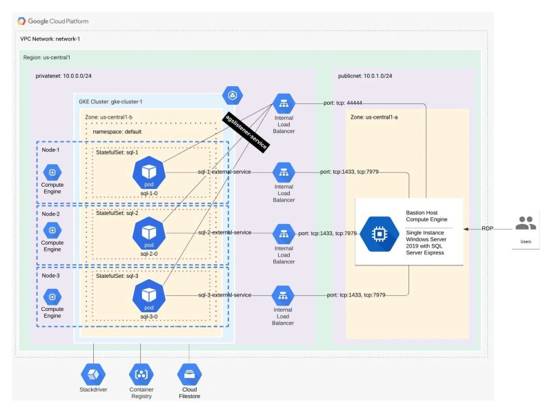 Sql Server Alwayson Availability Groups On Google Kubernetes Engine - Premium Vintage Illustration Gallery - 4K