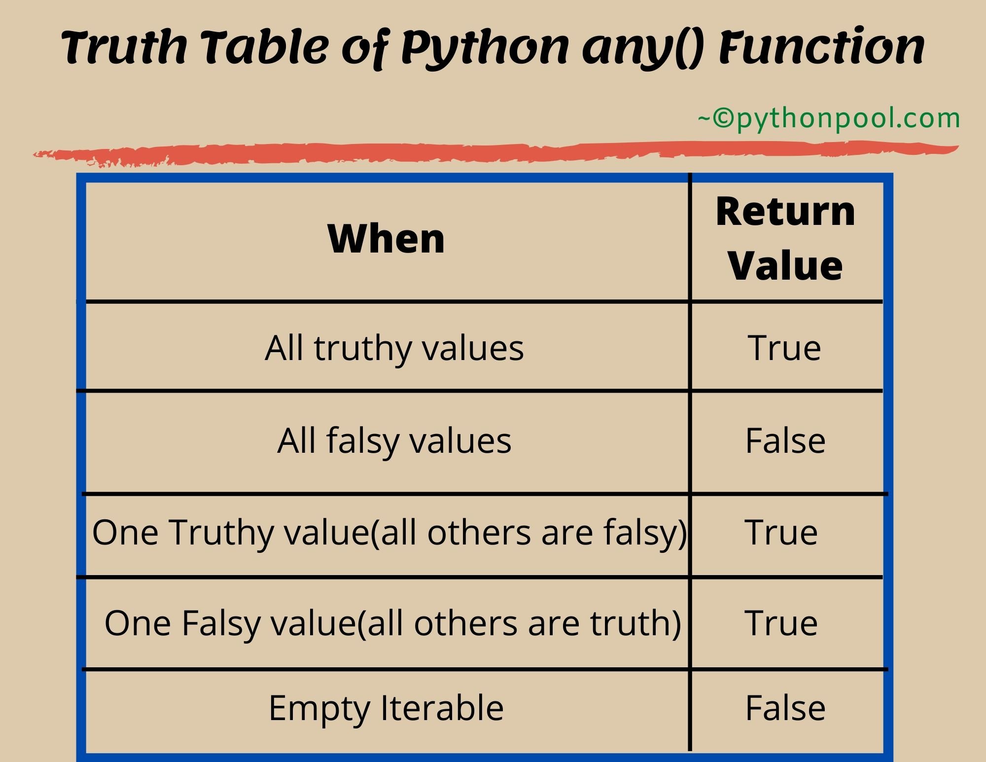 Python any() Function Truth Table