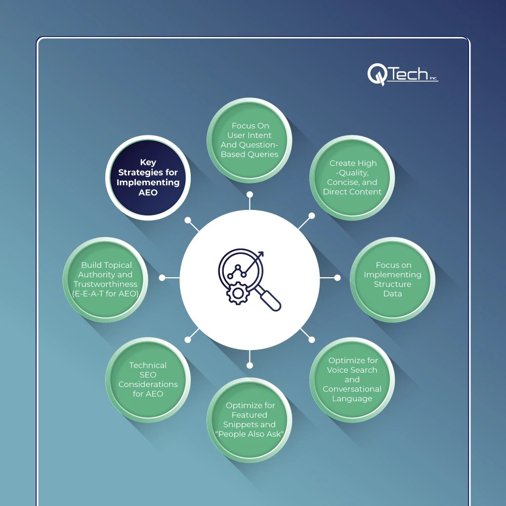 Strategies for Implementing AEO
