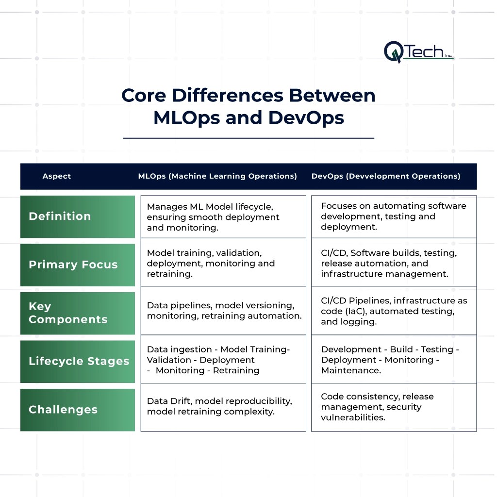 Core Differences Between MLOps and DevOps