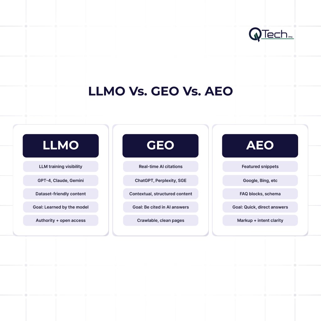 LLMo Vs. GEO Vs. AEO
