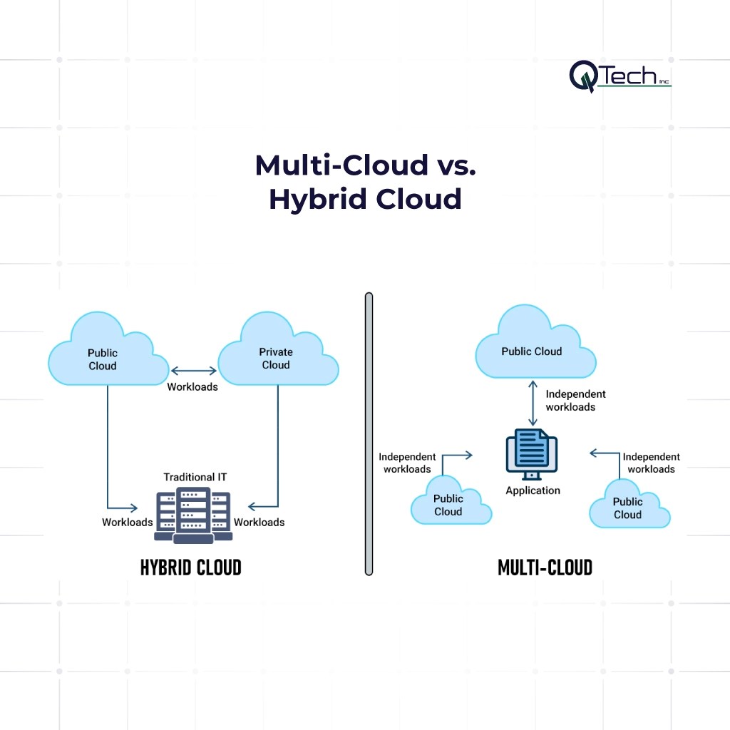 Multi-Cloud vs. Hybrid Cloud