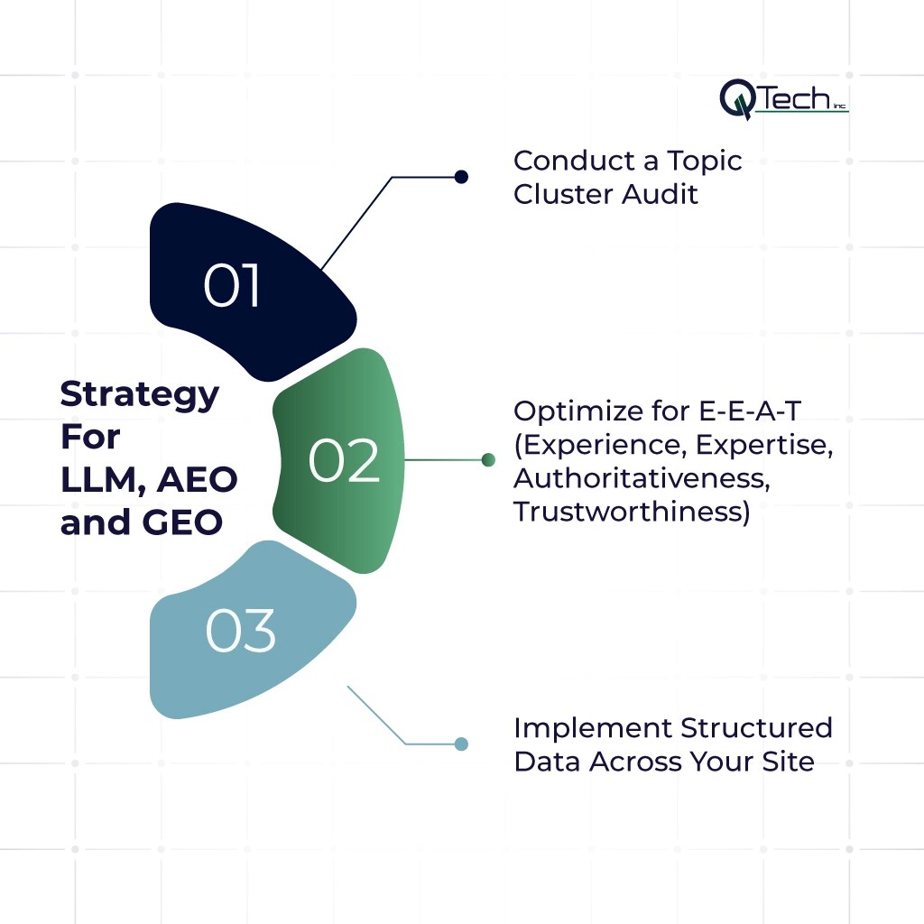 Strategy For LLM, AEO and GEO
