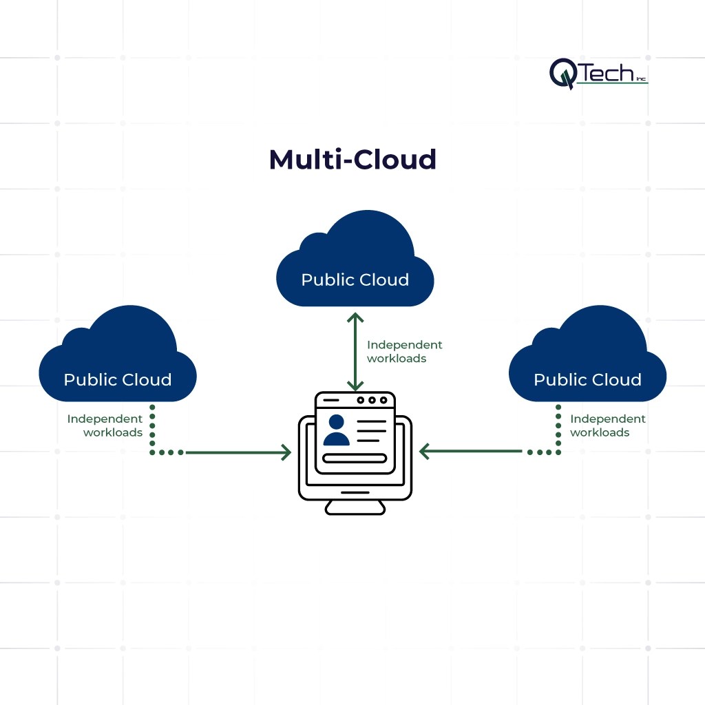 Multi-Cloud