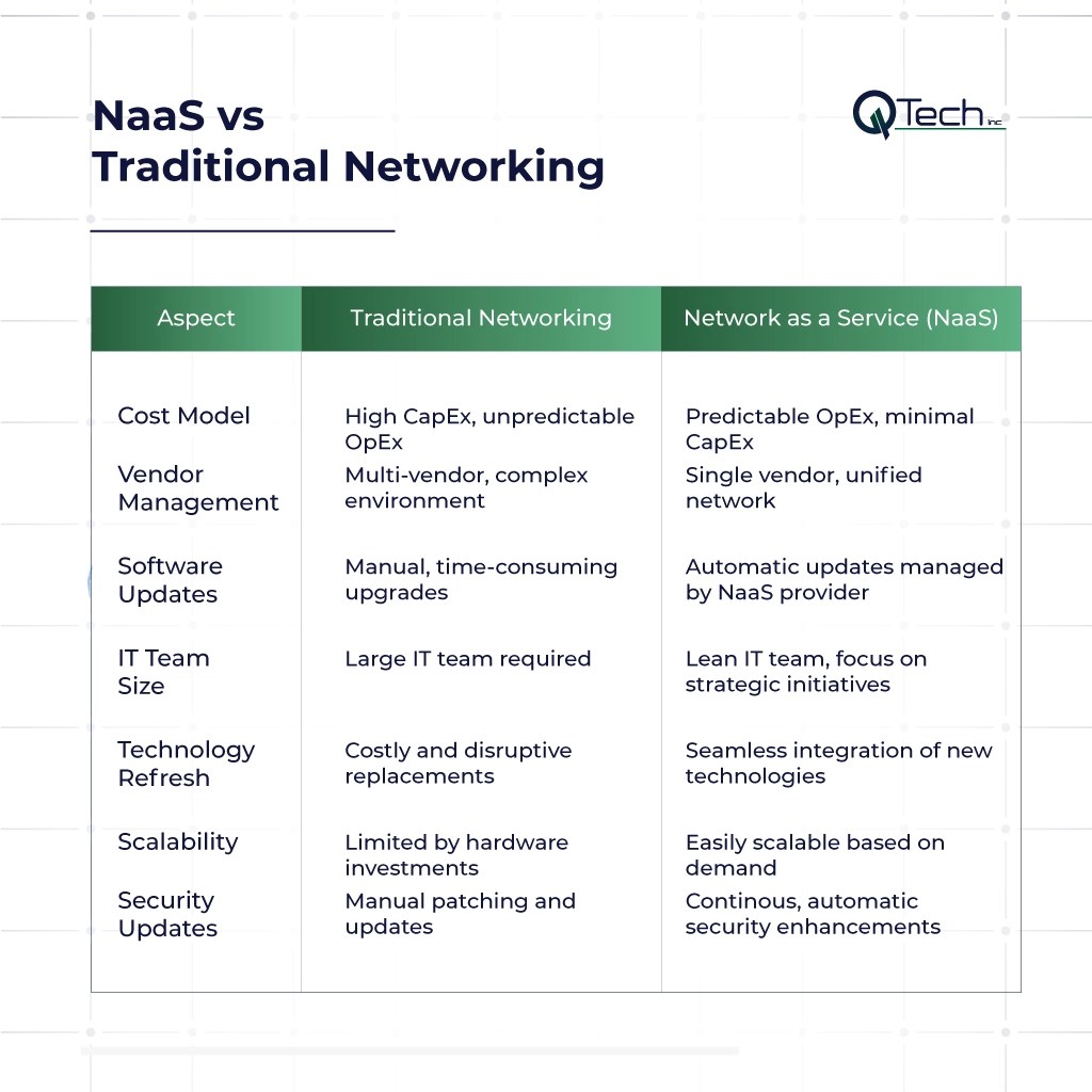 NaaS vs Traditional Networking