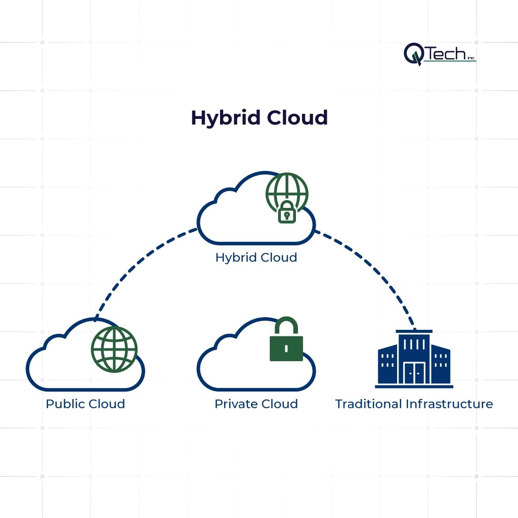 Hybrid Cloud