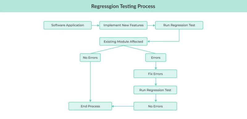 Development Testing Vs Regression Testing Professionalqa Com - Best Dark Wallpapers in Desktop