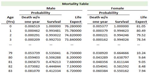 There are many well known insurance companies, such as aflac and state farm. Mortality Table - QS Study