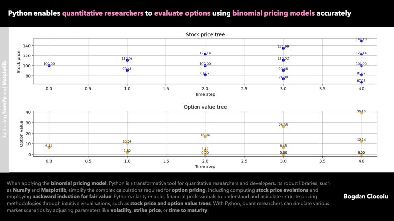 Binomial Option Pricing Using Python 1 - Download Artistic Space Image | 4K