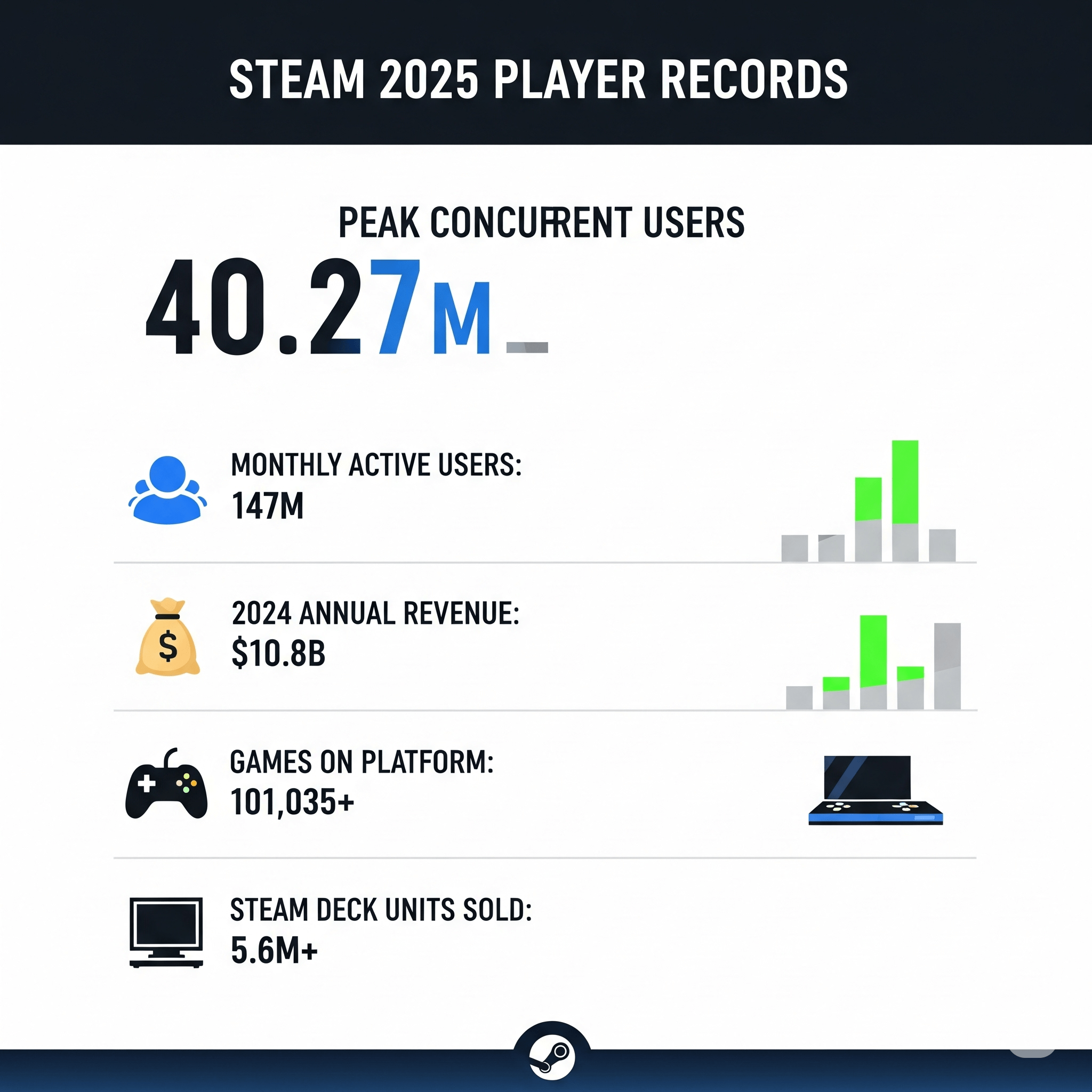 Steam Concurrent Player Statistics 2025 Steam Concurrent Player Records 2025 