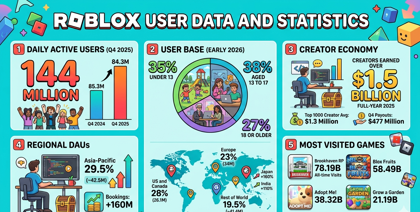 Roblox User Data And Statistics 2026 Roblox User Data And Statistics 2026 