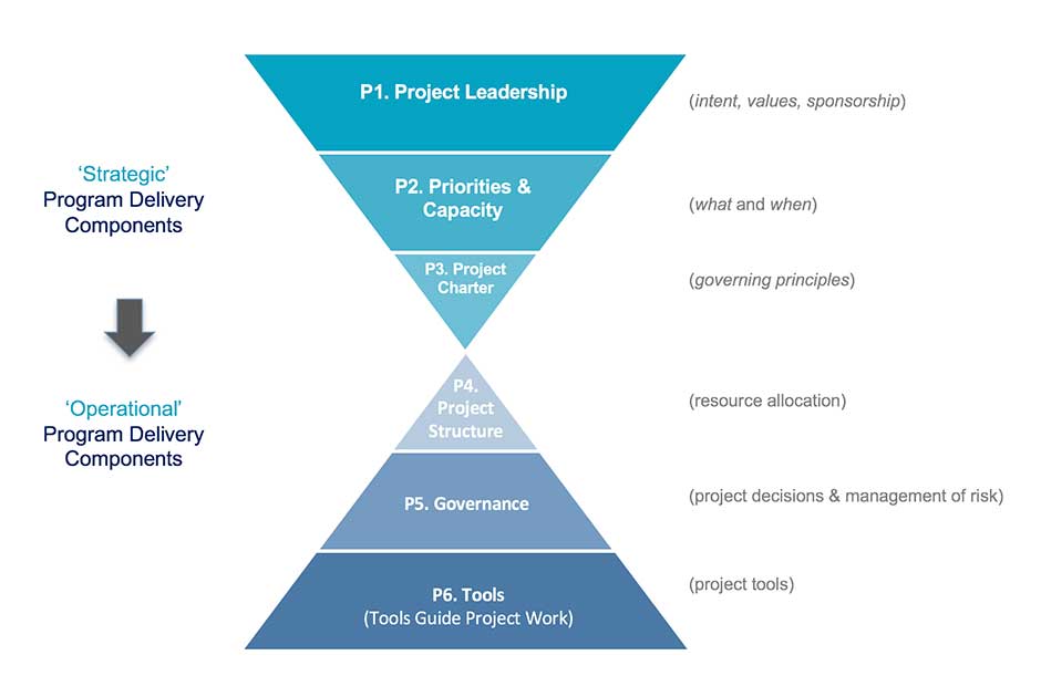 From Powerpoint To Project 3 Non Negotiables For