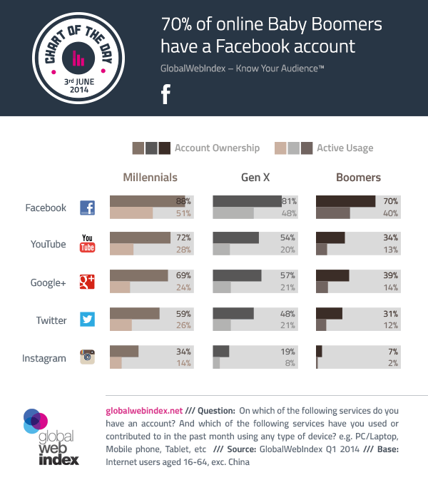 How to Reach Baby Boomers, Gen-Xers and Millennials with Your Online ...