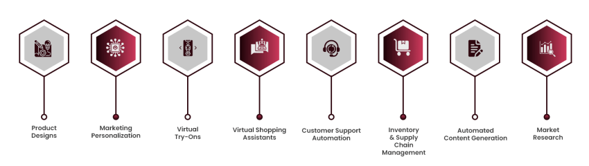 Use Cases of Generative AI In the Retail Industry