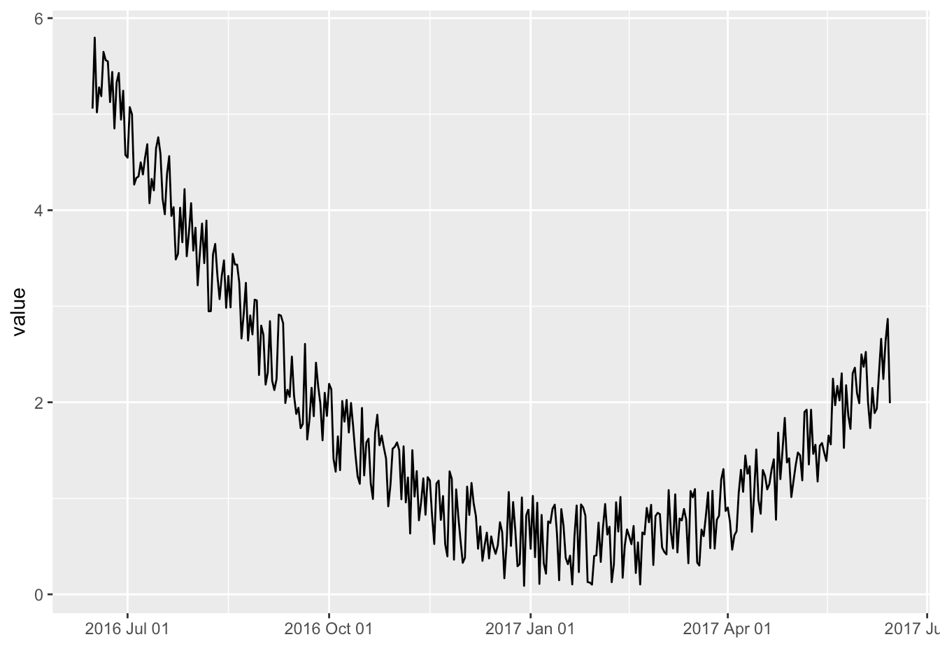 Nov 12, 2018 · rotate axis text labels. Time series visualization with ggplot2 â€“ the R Graph Gallery