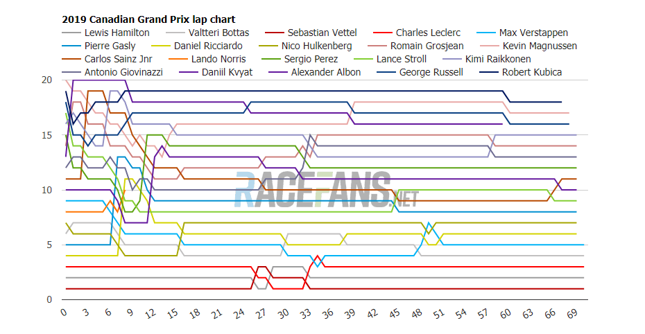 2019 Canadian Gp Interactive F1 Lap Charts Times And Tyres