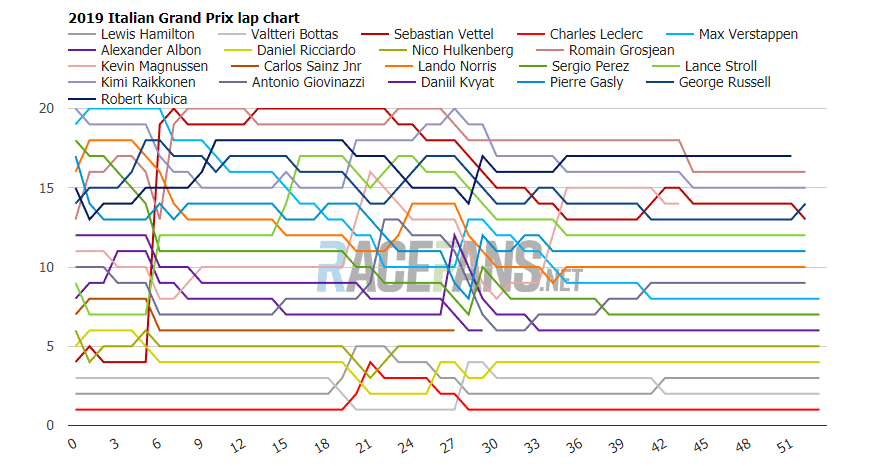 2019 Italian Gp Interactive F1 Lap Charts Times And Tyres