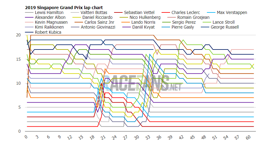 2019 Singapore Gp Interactive F1 Lap Charts Times And Tyres