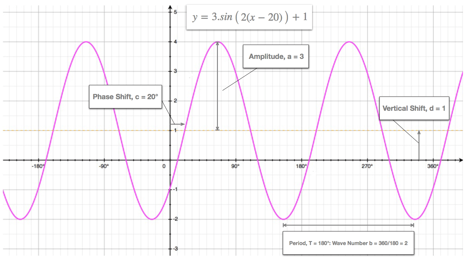 Amplitude Period And Frequency Ck 12 Foundation The period of the sine curve is the length of one cycle of the curve. Amplitude Period And Frequency Ck 12 Foundation 7The amplitude of a SOUND WAVE is the maximum amount by which the instantaneous SOUND PRESSURE differs from the AMBIENT pressure.
