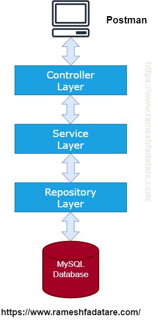Spring Boot Crud Rest Api With Mysql And Java Record Dto Step By Step Guide - Modern Retina Dark Backgrounds | Free Download