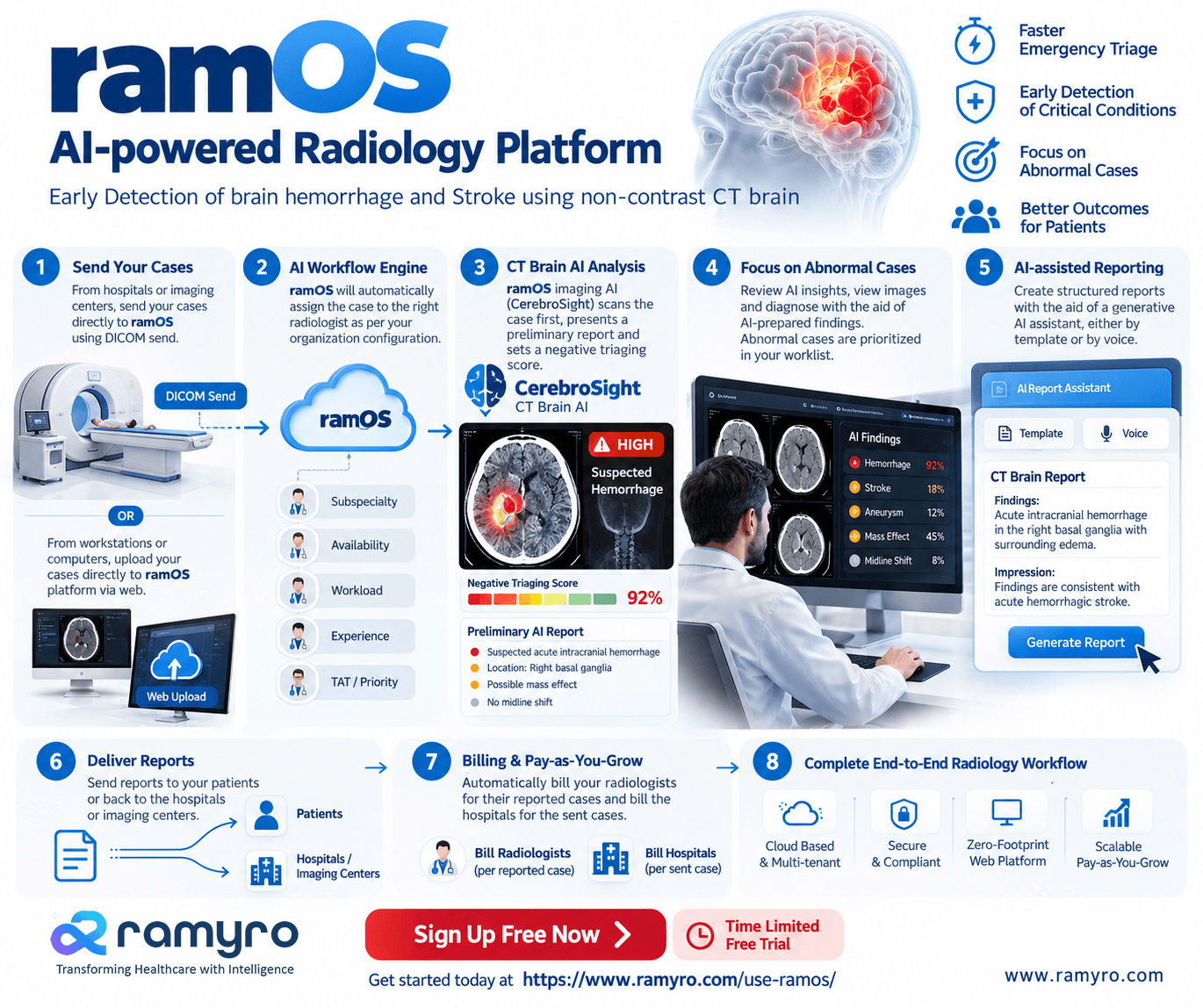 CT Brain AI with ramOS — Faster Emergency Triage. Smarter Radiology Workflow
