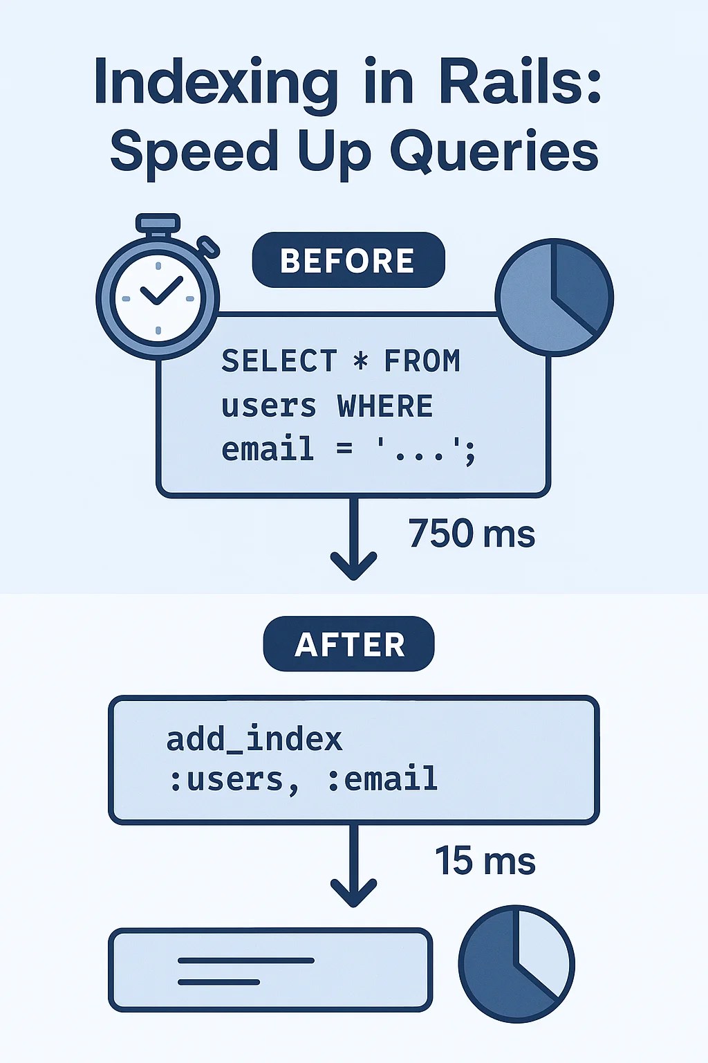 indexing_in_rails_before_after