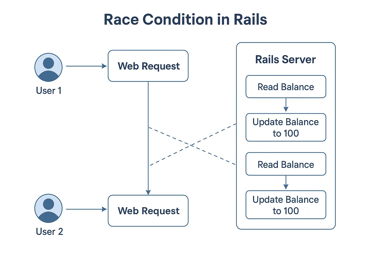 race_condition_rails