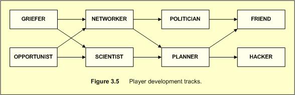 Bartle player lifecycle picture