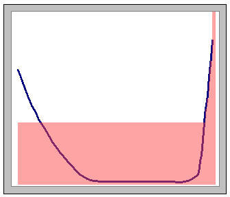 typical level distribution across levels
