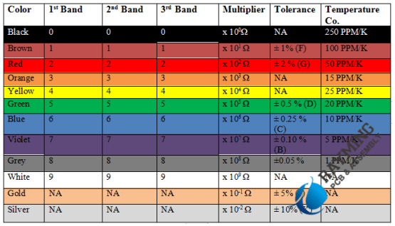 How To Read Resistor By Color Code