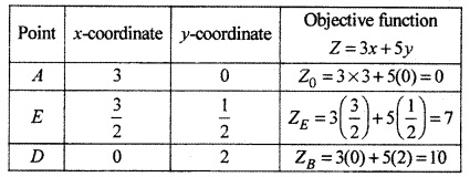 RBSE Solutions for Class 12 Maths Chapter 15 Linear Programming Ex 15.1