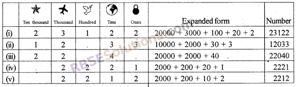 RBSE Solutions for Class 5 Maths Chapter 1 Numbers In Text Exercise image 5