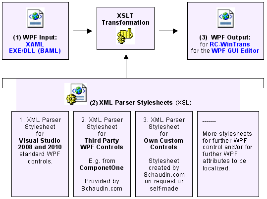We'll be using the following xml document as the sample&nbsp;. Xml Parser Stylesheets