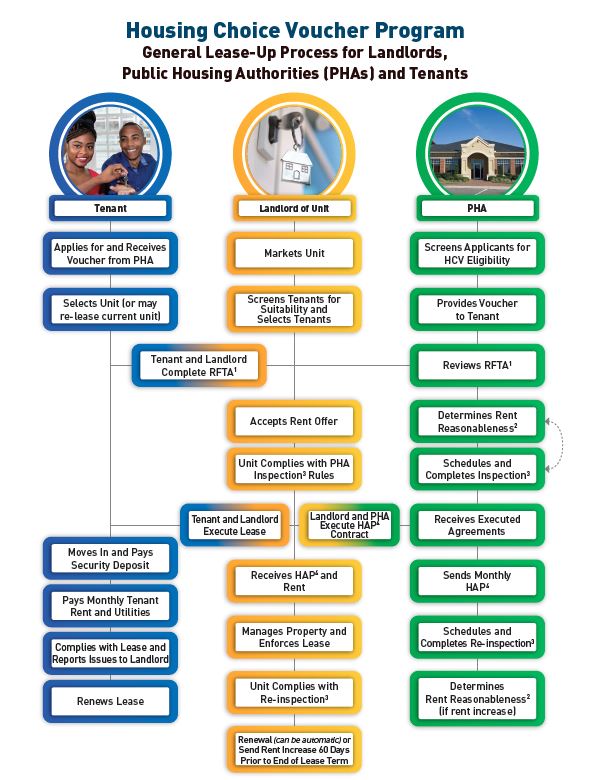 Section 8 housing landlord requirements