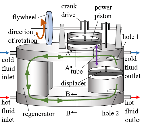 Stirling engine diagram