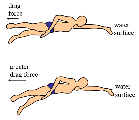 Physics Of Swimming