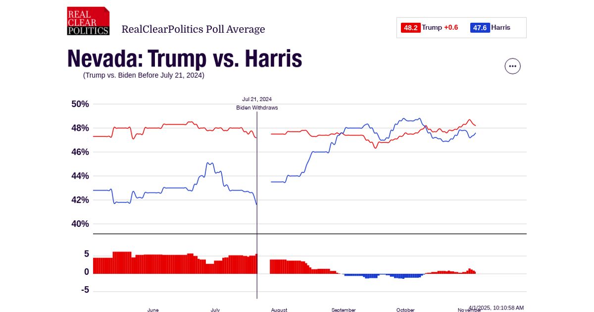2024 Nevada Trump Vs Harris Realclearpolling