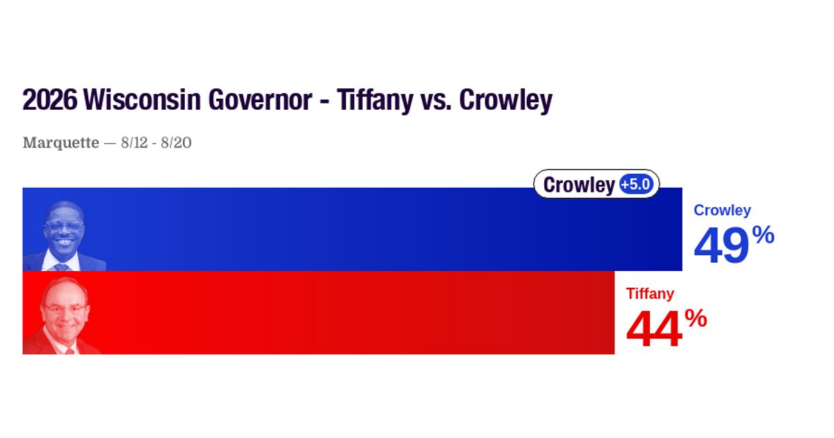 2026 Wisconsin Governor Tiffany Vs Crowley Latest Poll 