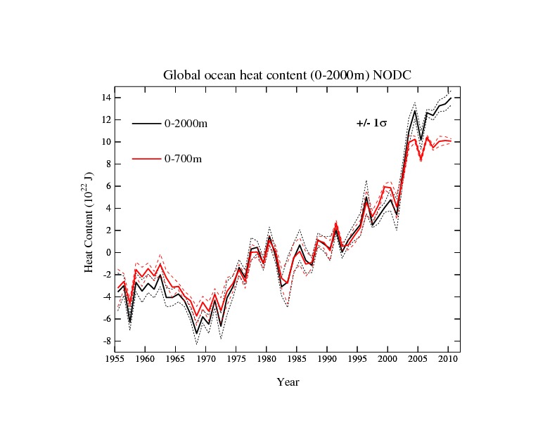 Ocean Heat Content: Can we monitor the transfer of heat through the top ...