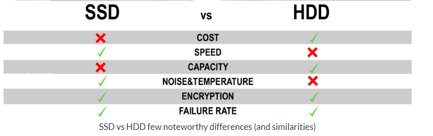 A solid state drive or ssd can speed up the performance . Ssd Vs Hdd Recovery Data Harddisk Www Recoverydataharddisk Com