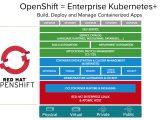 Kubernetes And Openshift Community Standards And Certifications