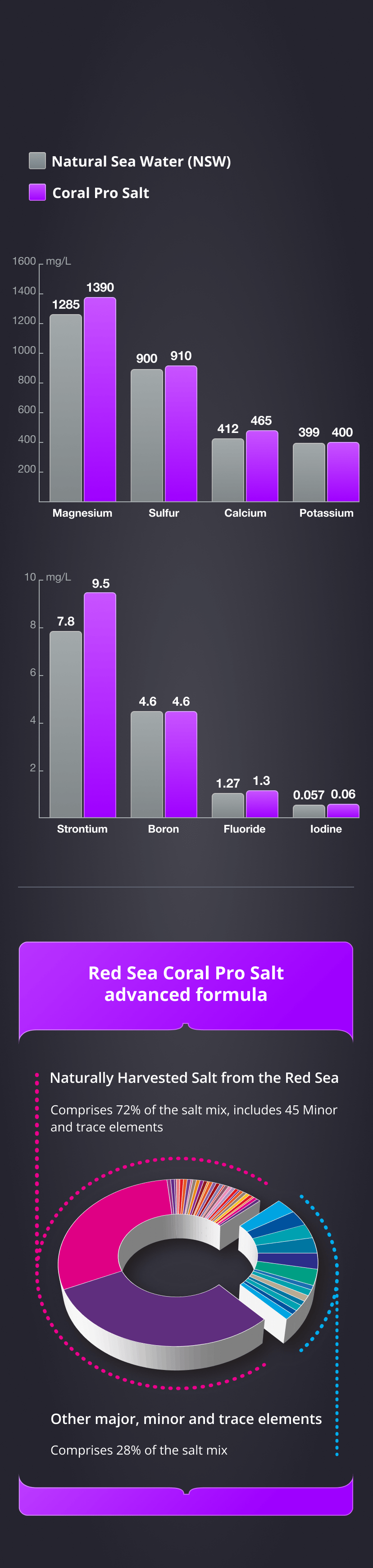 Red Sea Coral Pro Salt 7 Kg 22 Kg Add 14 lbs of Red Sea Coral Pro Salt to 5 gallons of water.