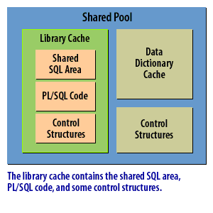 Oracle shared pool [library cache]
