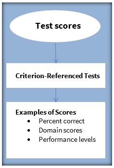 Giving Meaning To Test Scores Renaissance 