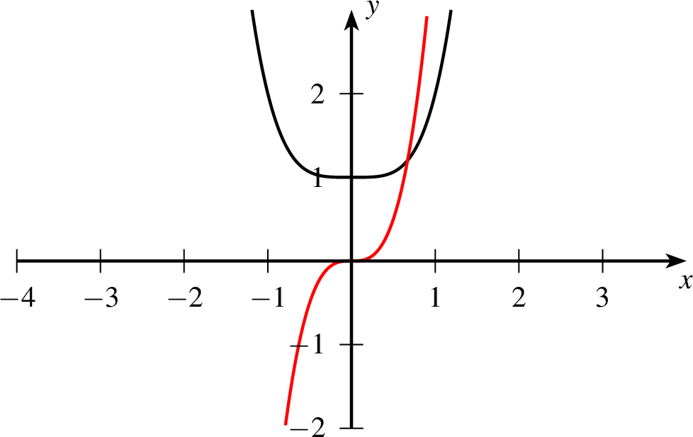 Lineare Funktion Zeichnen